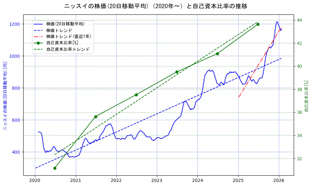ニッスイの過去5年間の株価と自己資本比率の推移を示す2軸グラフ。株価の回帰直線、自己資本比率の回帰直線、直近1年間の株価回帰直線を含み、財務指標と市場評価の関係性を視覚化。