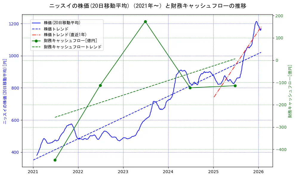 ニッスイの過去5年間の株価と財務キャッシュフローの推移を示す2軸グラフ。株価の回帰直線、財務キャッシュフローの回帰直線、直近1年間の株価回帰直線を含み、財務指標と市場評価の関係性を視覚化。