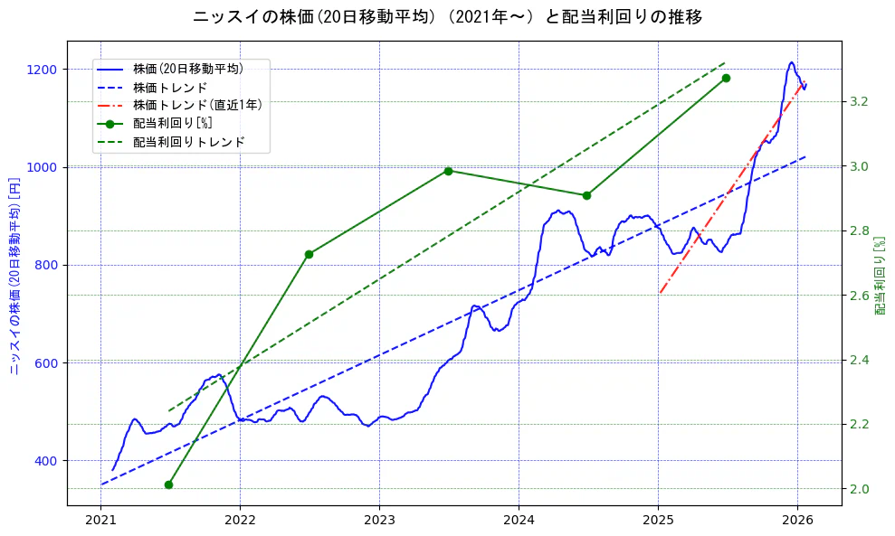 ニッスイの過去5年間の株価と配当利回りの推移を示す2軸グラフ。株価の回帰直線、配当利回りの回帰直線、直近1年間の株価回帰直線を含み、財務指標と市場評価の関係性を視覚化。