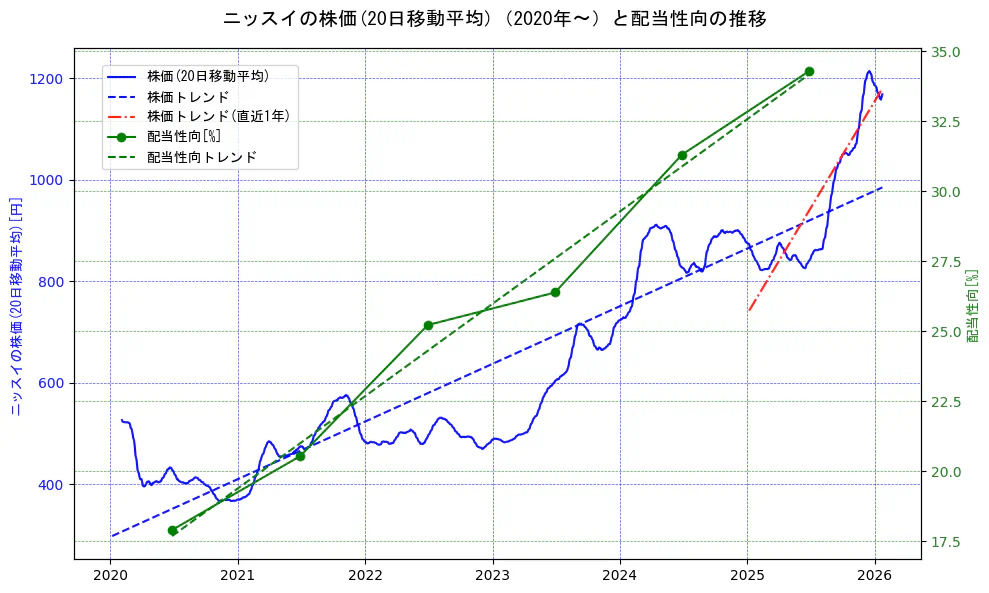 ニッスイの過去5年間の株価と配当性向の推移を示す2軸グラフ。株価の回帰直線、配当性向の回帰直線、直近1年間の株価回帰直線を含み、財務指標と市場評価の関係性を視覚化。