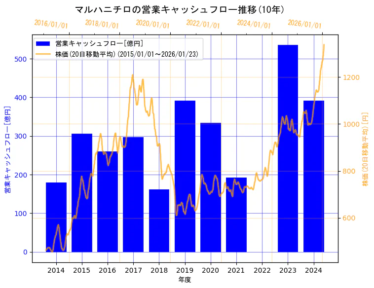 マルハニチロ株式会社の営業キャッシュフローと株価の10年間推移(2軸グラフ)