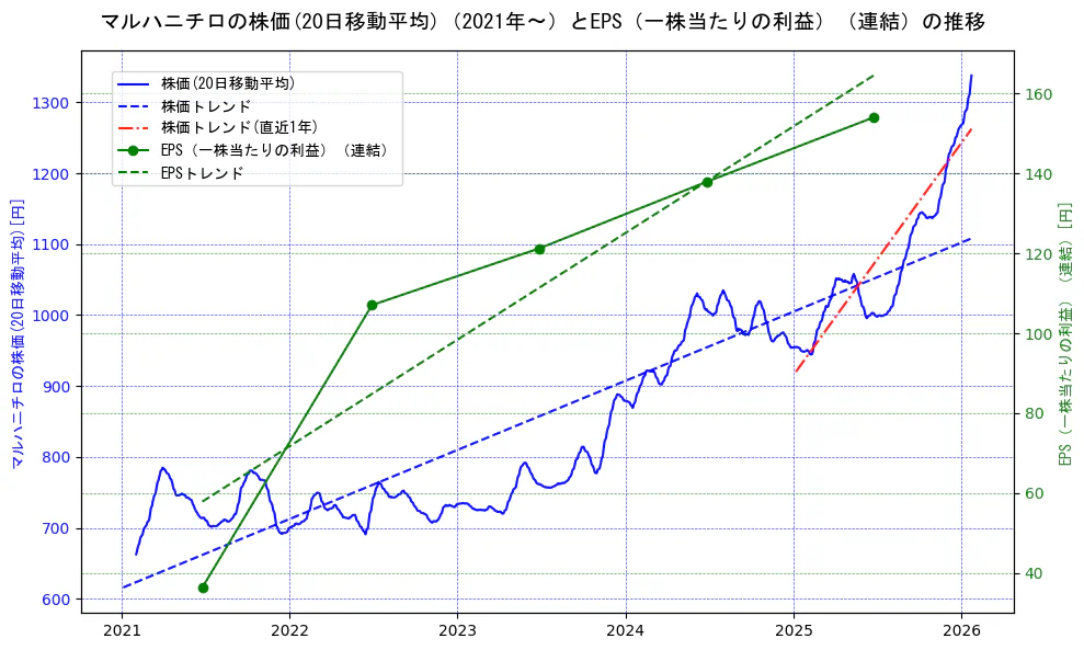 マルハニチロの過去5年間の株価とEPS（一株当たりの利益）の推移を示す2軸グラフ。株価の回帰直線、EPS（一株当たりの利益）の回帰直線、直近1年間の株価回帰直線を含み、業績と市場評価の関係性を視覚化。