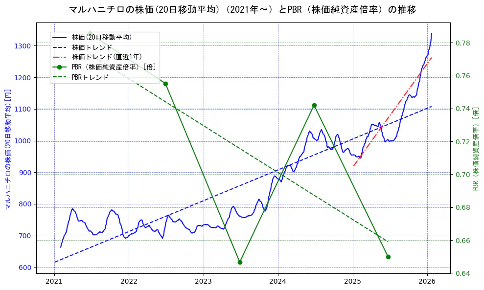 マルハニチロの過去5年間の株価とPBR（株価純資産倍率）の推移を示す2軸グラフ。株価の回帰直線、PBR（株価純資産倍率）の回帰直線、直近1年間の株価回帰直線を含み、財務指標と市場評価の関係性を視覚化。