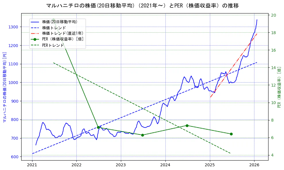 マルハニチロの過去5年間の株価とPER（株価収益率）の推移を示す2軸グラフ。株価の回帰直線、PER（株価収益率）の回帰直線、直近1年間の株価回帰直線を含み、財務指標と市場評価の関係性を視覚化。