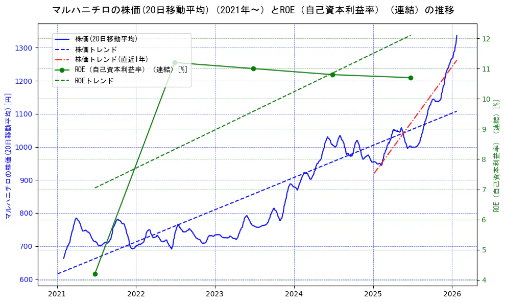 マルハニチロの過去5年間の株価とROE（自己資本利益率）の推移を示す2軸グラフ。株価の回帰直線、ROE（自己資本利益率）回帰直線、直近1年間の株価回帰直線を含み、業績と市場評価の関係性を視覚化。