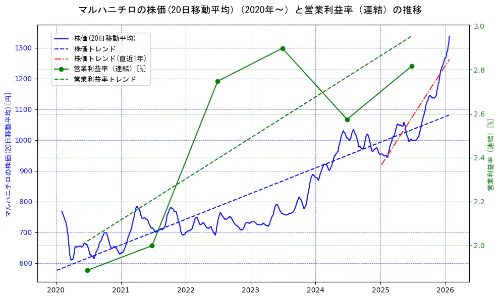 マルハニチロの過去5年間の株価と営業利益率の推移を示す2軸グラフ。株価の回帰直線、営業利益率の回帰直線、直近1年間の株価回帰直線を含み、業績と市場評価の関係性を視覚化。
