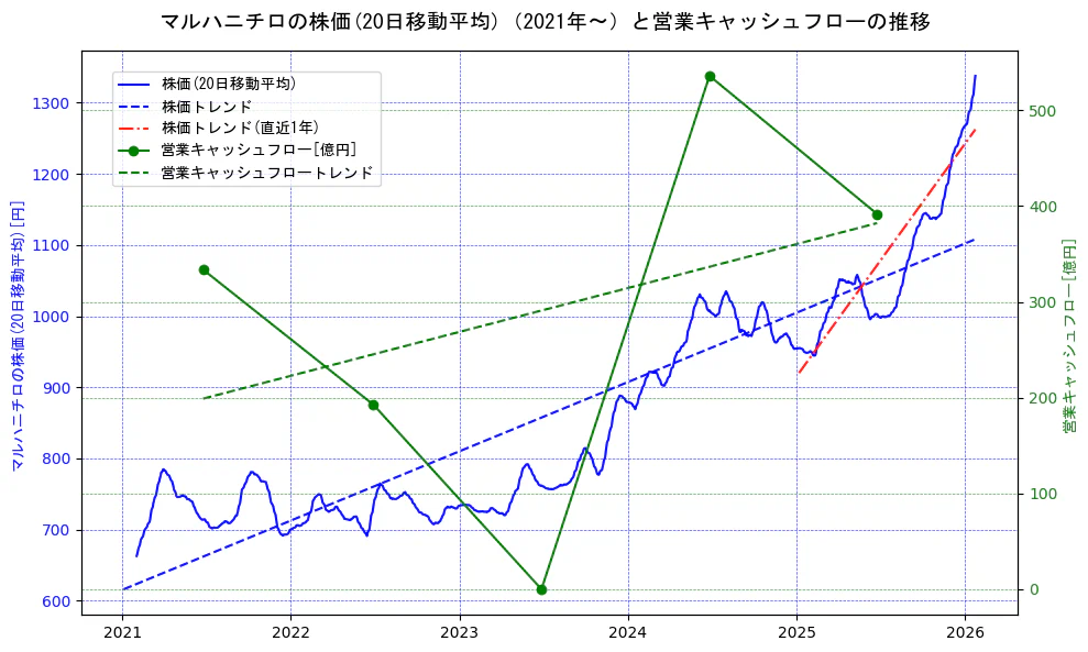マルハニチロの過去5年間の株価と営業キャッシュフローの推移を示す2軸グラフ。株価の回帰直線、営業キャッシュフローの回帰直線、直近1年間の株価回帰直線を含み、財務指標と市場評価の関係性を視覚化。