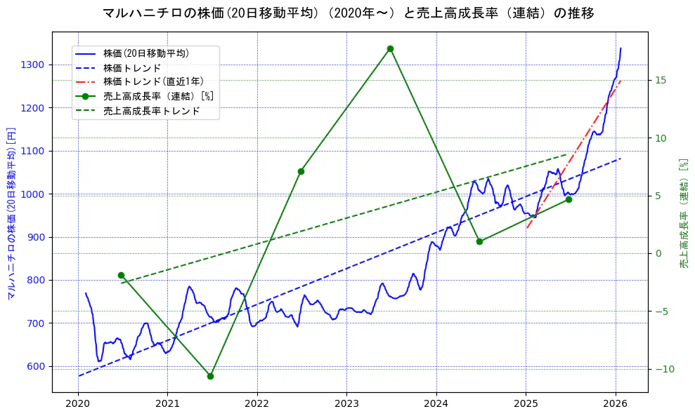マルハニチロの過去5年間の株価と売上高成長率の推移を示す2軸グラフ。株価の回帰直線、売上高成長率の回帰直線、直近1年間の株価回帰直線を含み、財務指標と市場評価の関係性を視覚化。