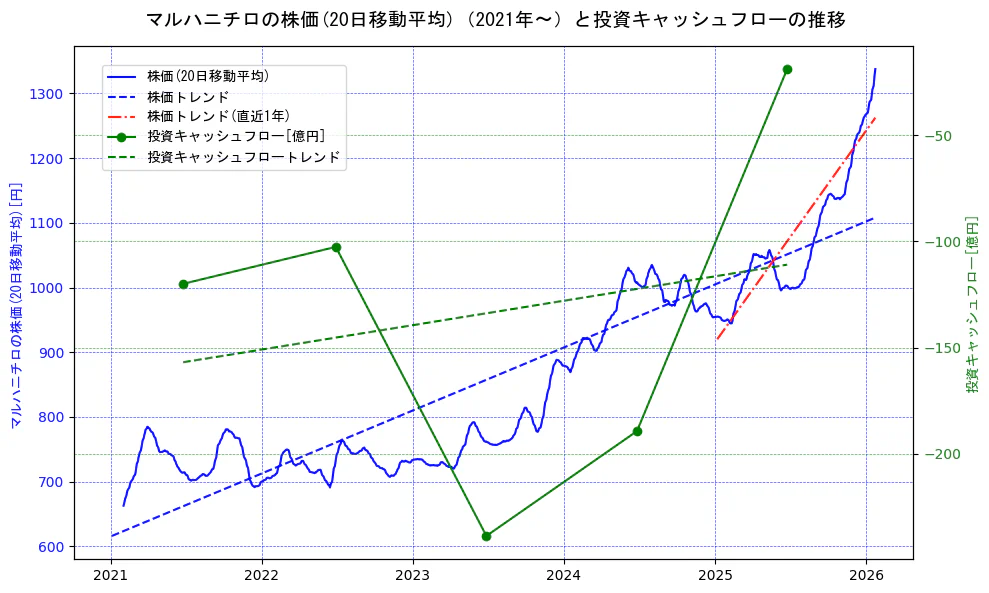 マルハニチロの過去5年間の株価と投資キャッシュフローの推移を示す2軸グラフ。株価の回帰直線、投資キャッシュフローの回帰直線、直近1年間の株価回帰直線を含み、財務指標と市場評価の関係性を視覚化。