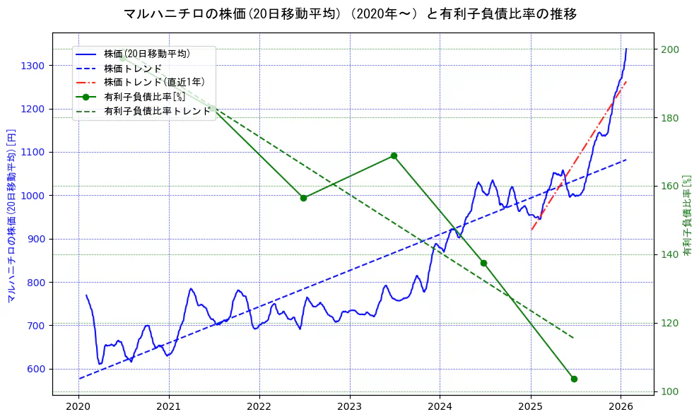 マルハニチロの過去5年間の株価と有利子負債比率の推移を示す2軸グラフ。株価の回帰直線、有利子負債比率の回帰直線、直近1年間の株価回帰直線を含み、財務指標と市場評価の関係性を視覚化。