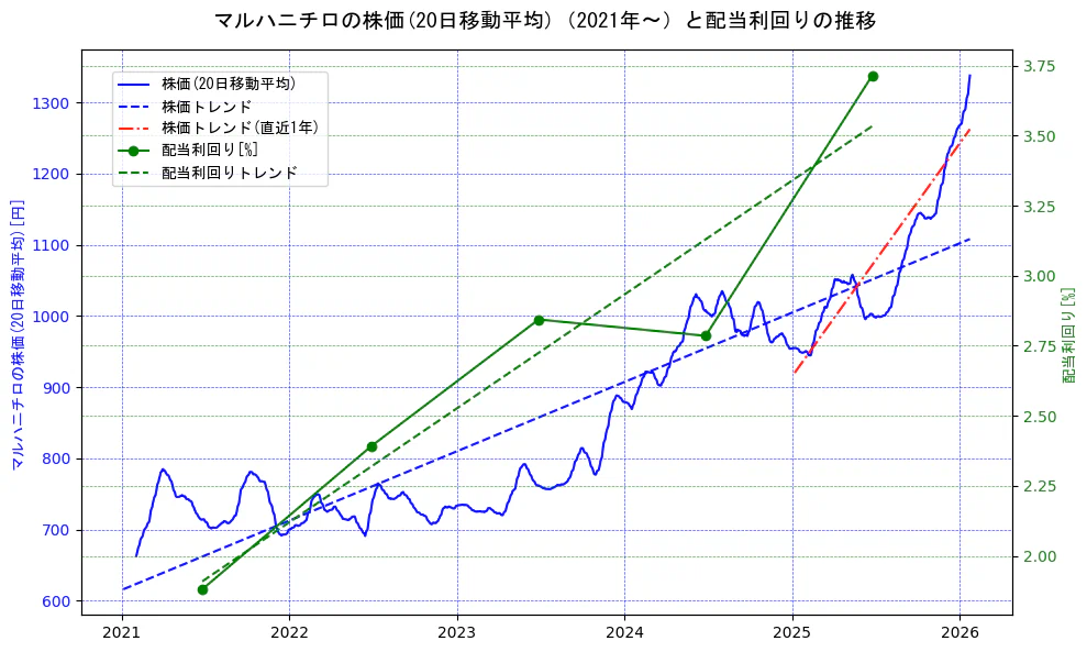マルハニチロの過去5年間の株価と配当利回りの推移を示す2軸グラフ。株価の回帰直線、配当利回りの回帰直線、直近1年間の株価回帰直線を含み、財務指標と市場評価の関係性を視覚化。