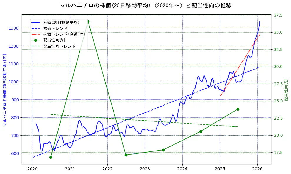 マルハニチロの過去5年間の株価と配当性向の推移を示す2軸グラフ。株価の回帰直線、配当性向の回帰直線、直近1年間の株価回帰直線を含み、財務指標と市場評価の関係性を視覚化。