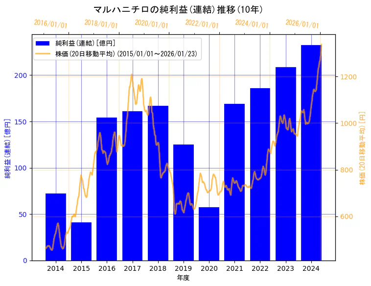 マルハニチロ株式会社の純利益(連結)と株価の10年間推移(2軸グラフ)