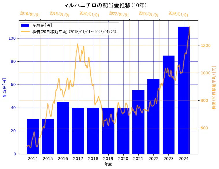 マルハニチロ株式会社の配当金と株価の10年間推移(2軸グラフ)