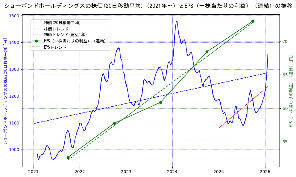 ショーボンドホールディングスの過去5年間の株価とEPS（一株当たりの利益）の推移を示す2軸グラフ。株価の回帰直線、EPS（一株当たりの利益）の回帰直線、直近1年間の株価回帰直線を含み、業績と市場評価の関係性を視覚化。