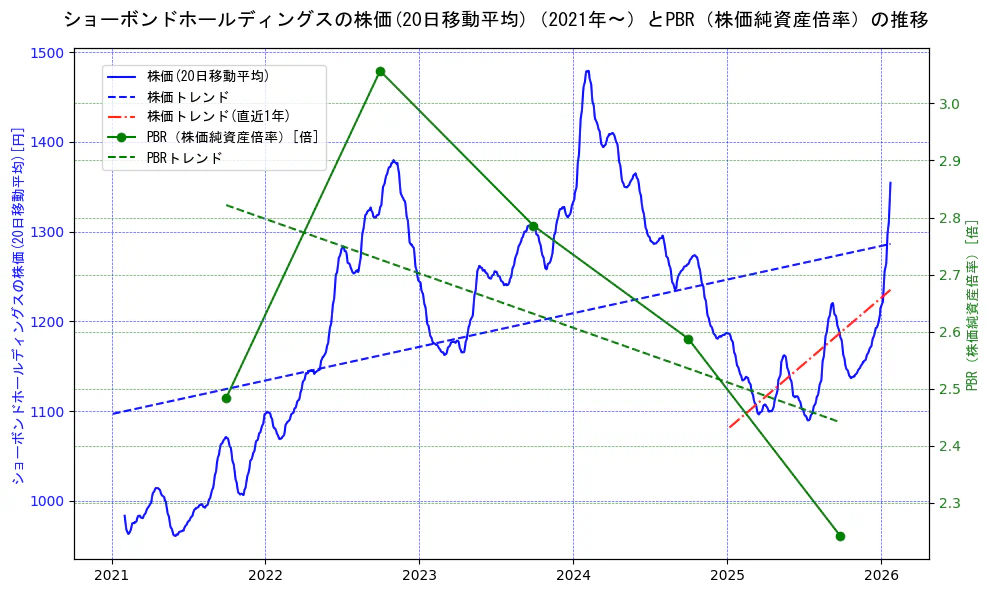 ショーボンドホールディングスの過去5年間の株価とPBR（株価純資産倍率）の推移を示す2軸グラフ。株価の回帰直線、PBR（株価純資産倍率）の回帰直線、直近1年間の株価回帰直線を含み、財務指標と市場評価の関係性を視覚化。