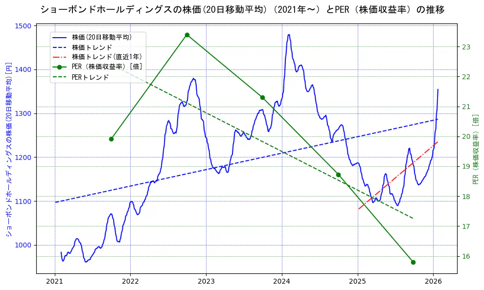 ショーボンドホールディングスの過去5年間の株価とPER（株価収益率）の推移を示す2軸グラフ。株価の回帰直線、PER（株価収益率）の回帰直線、直近1年間の株価回帰直線を含み、財務指標と市場評価の関係性を視覚化。