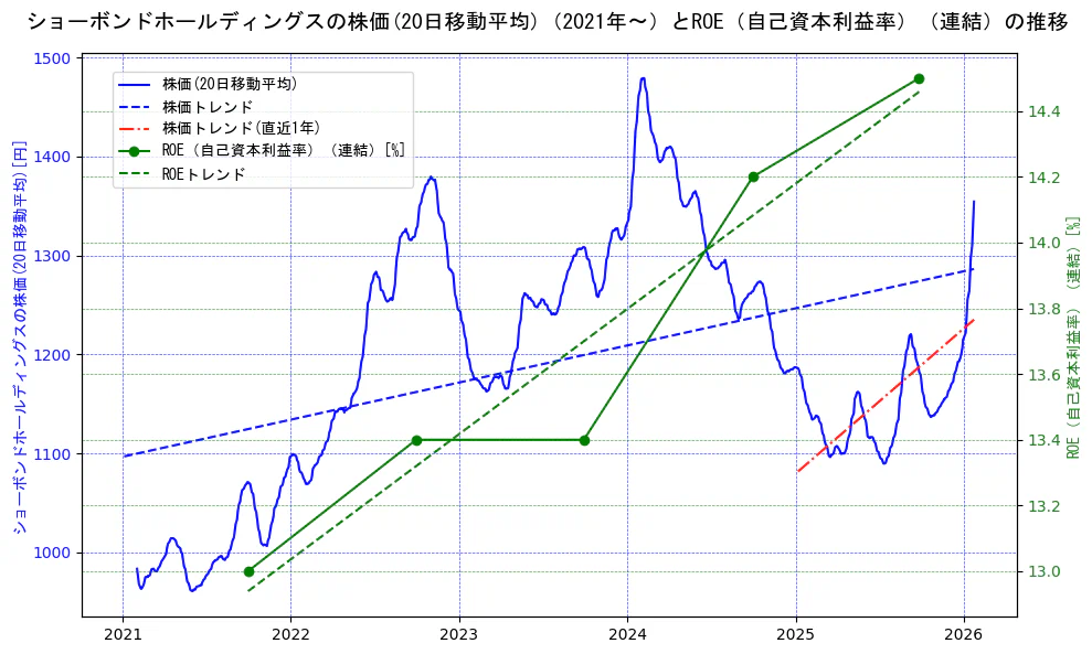 ショーボンドホールディングスの過去5年間の株価とROE（自己資本利益率）の推移を示す2軸グラフ。株価の回帰直線、ROE（自己資本利益率）回帰直線、直近1年間の株価回帰直線を含み、業績と市場評価の関係性を視覚化。