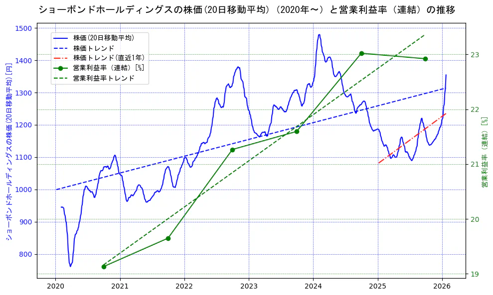 ショーボンドホールディングスの過去5年間の株価と営業利益率の推移を示す2軸グラフ。株価の回帰直線、営業利益率の回帰直線、直近1年間の株価回帰直線を含み、業績と市場評価の関係性を視覚化。