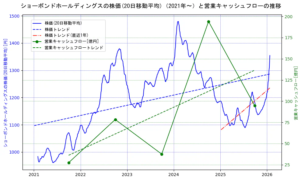 ショーボンドホールディングスの過去5年間の株価と営業キャッシュフローの推移を示す2軸グラフ。株価の回帰直線、営業キャッシュフローの回帰直線、直近1年間の株価回帰直線を含み、財務指標と市場評価の関係性を視覚化。