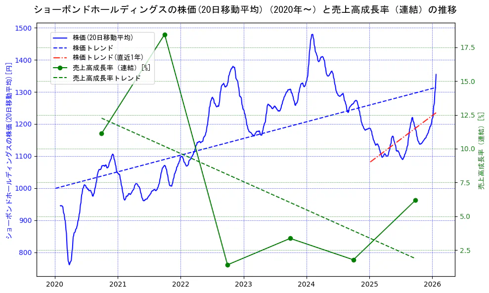 ショーボンドホールディングスの過去5年間の株価と売上高成長率の推移を示す2軸グラフ。株価の回帰直線、売上高成長率の回帰直線、直近1年間の株価回帰直線を含み、財務指標と市場評価の関係性を視覚化。
