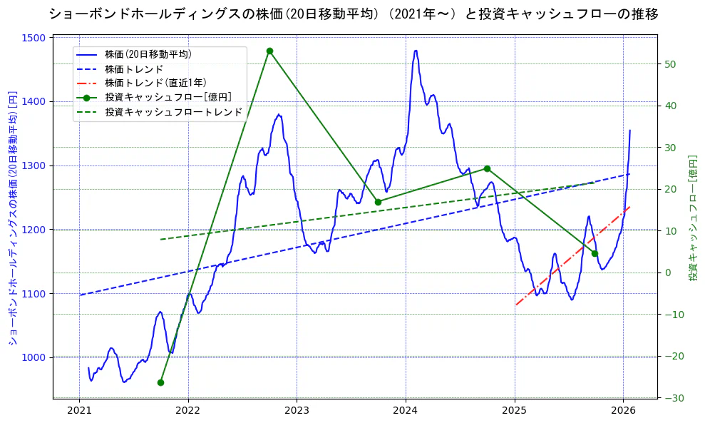 ショーボンドホールディングスの過去5年間の株価と投資キャッシュフローの推移を示す2軸グラフ。株価の回帰直線、投資キャッシュフローの回帰直線、直近1年間の株価回帰直線を含み、財務指標と市場評価の関係性を視覚化。