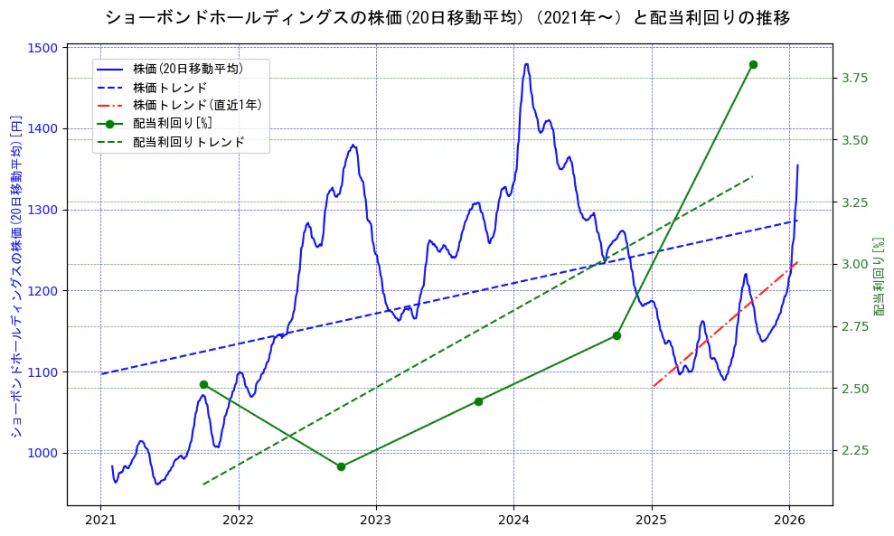 ショーボンドホールディングスの過去5年間の株価と配当利回りの推移を示す2軸グラフ。株価の回帰直線、配当利回りの回帰直線、直近1年間の株価回帰直線を含み、財務指標と市場評価の関係性を視覚化。