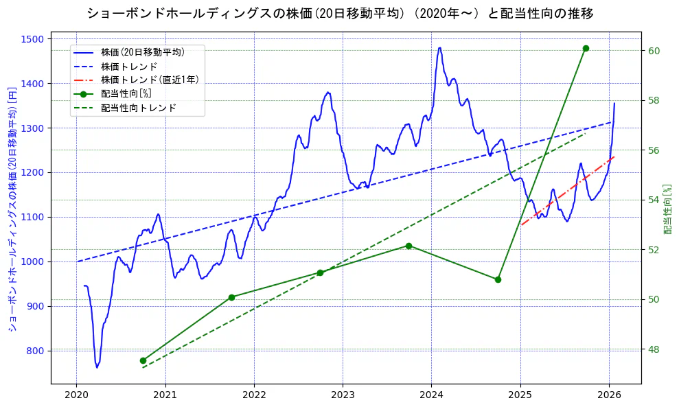 ショーボンドホールディングスの過去5年間の株価と配当性向の推移を示す2軸グラフ。株価の回帰直線、配当性向の回帰直線、直近1年間の株価回帰直線を含み、財務指標と市場評価の関係性を視覚化。