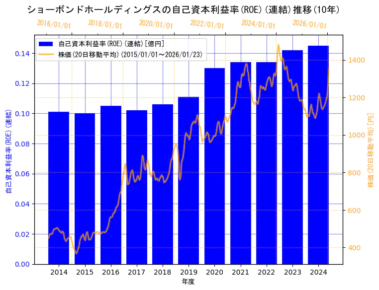 ショーボンドホールディングス株式会社の自己資本利益率(ROE)(連結)と株価の10年間推移（2軸グラフ）