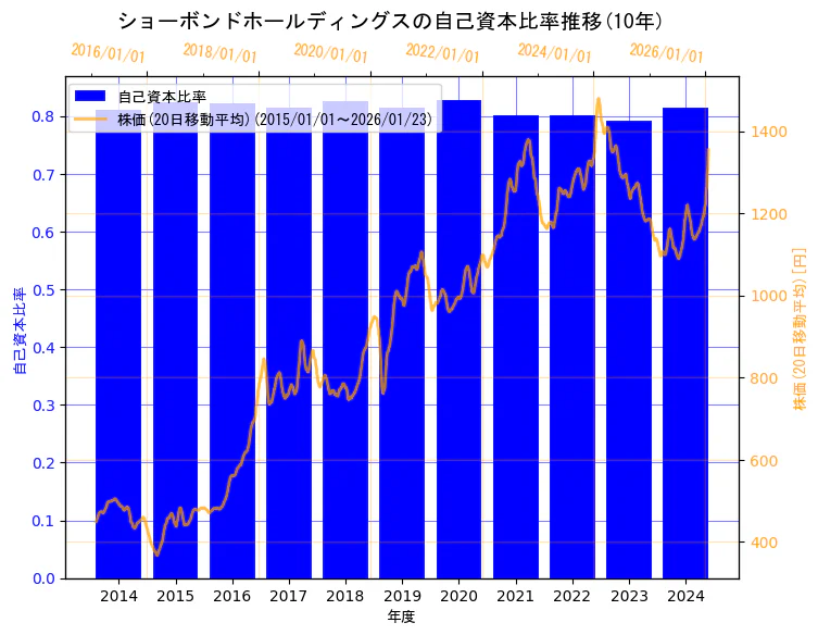 ショーボンドホールディングス株式会社の自己資本比率と株価の10年間推移（2軸グラフ）