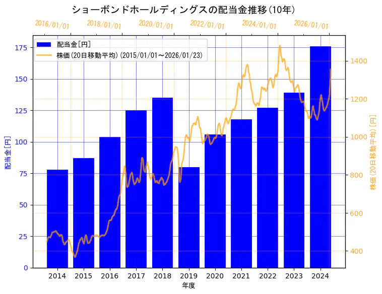 ショーボンドホールディングス株式会社の配当金と株価の10年間推移（2軸グラフ）