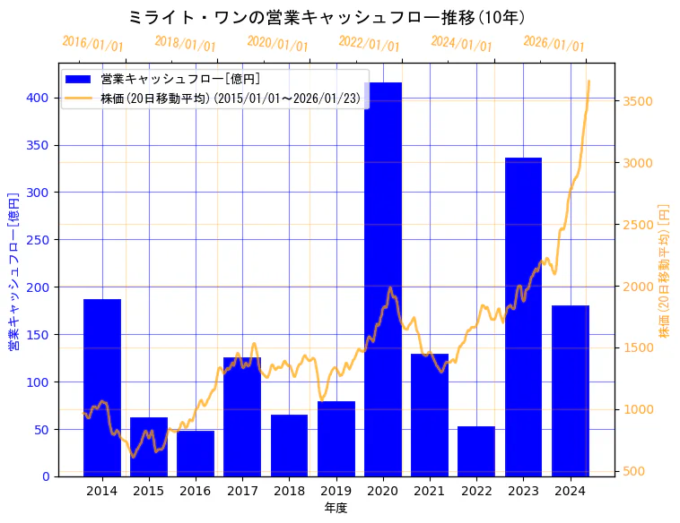 株式会社ミライト・ワンの営業キャッシュフローと株価の10年間推移（2軸グラフ）