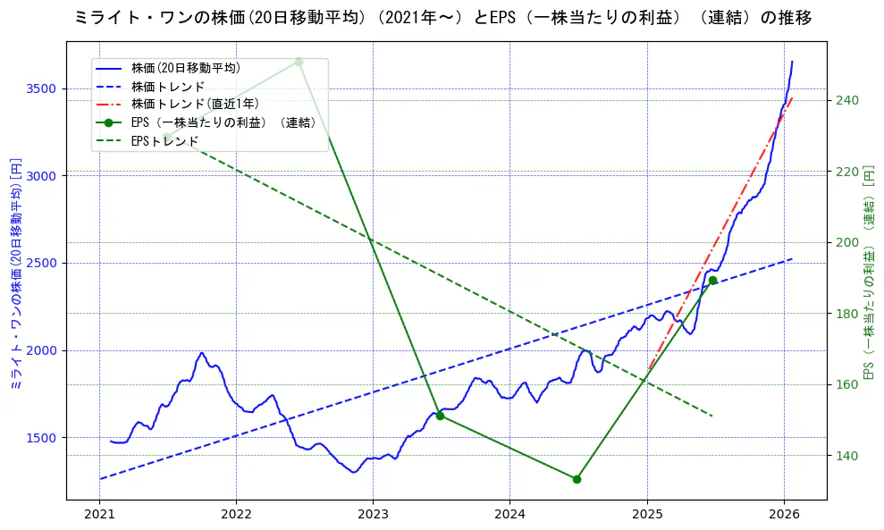 ミライト・ワンの過去5年間の株価とEPS（一株当たりの利益）の推移を示す2軸グラフ。株価の回帰直線、EPS（一株当たりの利益）の回帰直線、直近1年間の株価回帰直線を含み、業績と市場評価の関係性を視覚化。