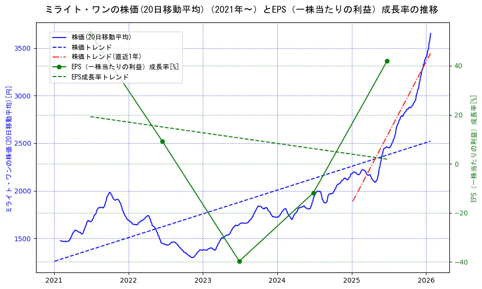 ミライト・ワンの過去5年間の株価とEPS（一株当たりの利益）成長率の推移を示す2軸グラフ。株価の回帰直線、EPS（一株当たりの利益）成長率の回帰直線、直近1年間の株価回帰直線を含み、財務指標と市場評価の関係性を視覚化。