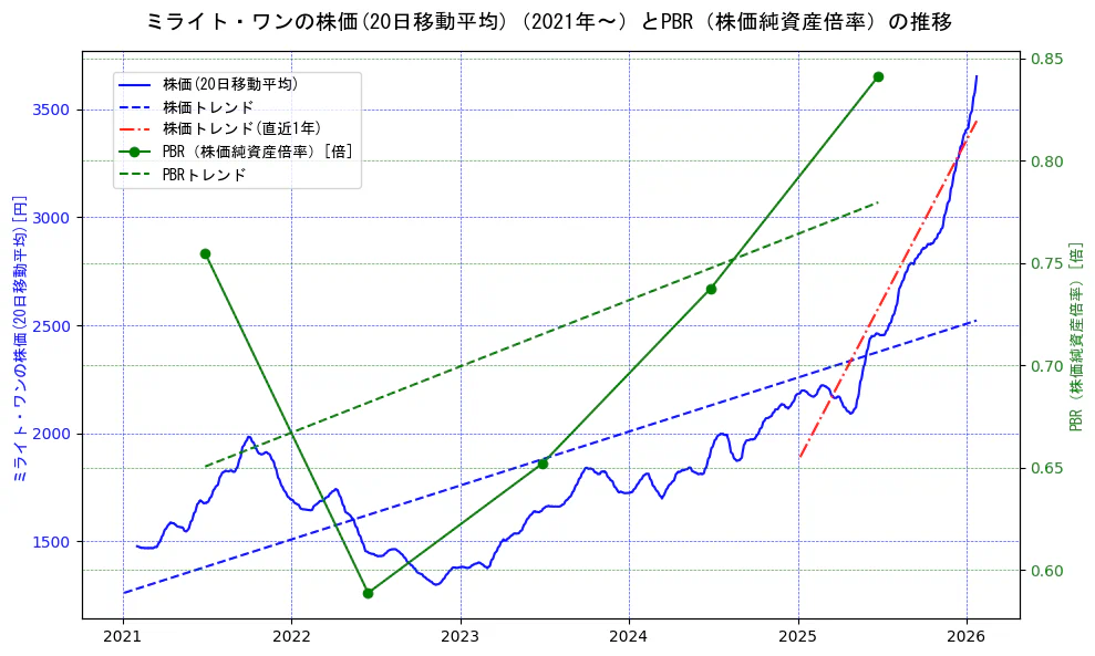 ミライト・ワンの過去5年間の株価とPBR（株価純資産倍率）の推移を示す2軸グラフ。株価の回帰直線、PBR（株価純資産倍率）の回帰直線、直近1年間の株価回帰直線を含み、財務指標と市場評価の関係性を視覚化。