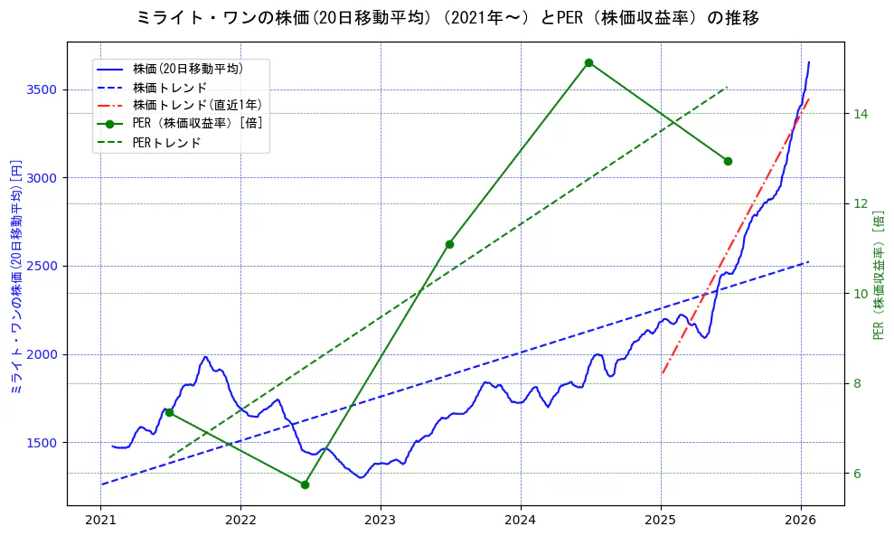 ミライト・ワンの過去5年間の株価とPER（株価収益率）の推移を示す2軸グラフ。株価の回帰直線、PER（株価収益率）の回帰直線、直近1年間の株価回帰直線を含み、財務指標と市場評価の関係性を視覚化。