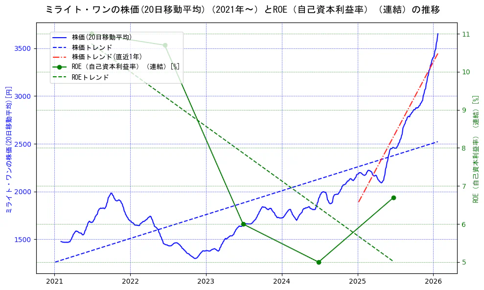 ミライト・ワンの過去5年間の株価とROE（自己資本利益率）の推移を示す2軸グラフ。株価の回帰直線、ROE（自己資本利益率）回帰直線、直近1年間の株価回帰直線を含み、業績と市場評価の関係性を視覚化。