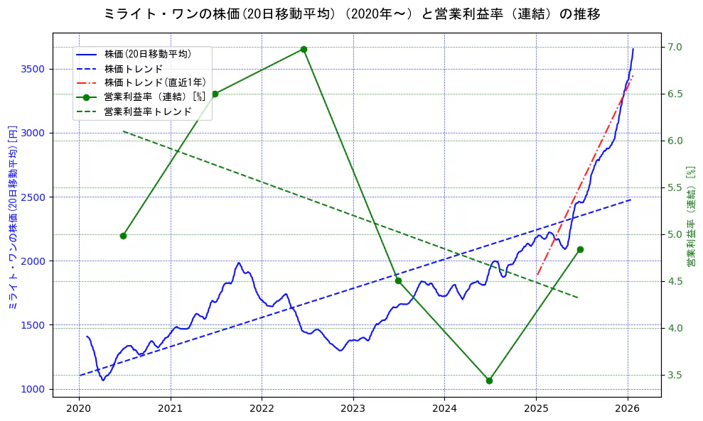 ミライト・ワンの過去5年間の株価と営業利益率の推移を示す2軸グラフ。株価の回帰直線、営業利益率の回帰直線、直近1年間の株価回帰直線を含み、業績と市場評価の関係性を視覚化。