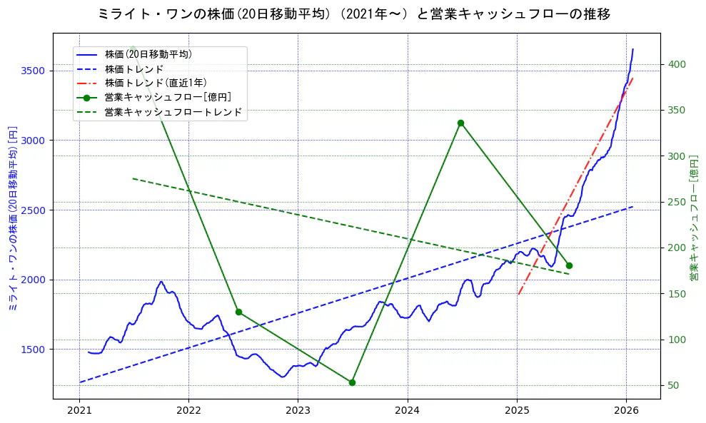 ミライト・ワンの過去5年間の株価と営業キャッシュフローの推移を示す2軸グラフ。株価の回帰直線、営業キャッシュフローの回帰直線、直近1年間の株価回帰直線を含み、財務指標と市場評価の関係性を視覚化。