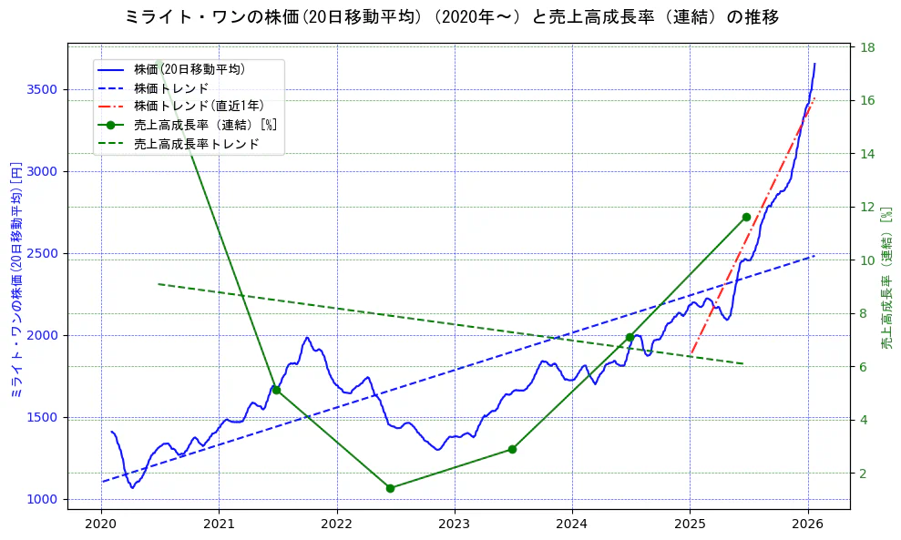 ミライト・ワンの過去5年間の株価と売上高成長率の推移を示す2軸グラフ。株価の回帰直線、売上高成長率の回帰直線、直近1年間の株価回帰直線を含み、財務指標と市場評価の関係性を視覚化。
