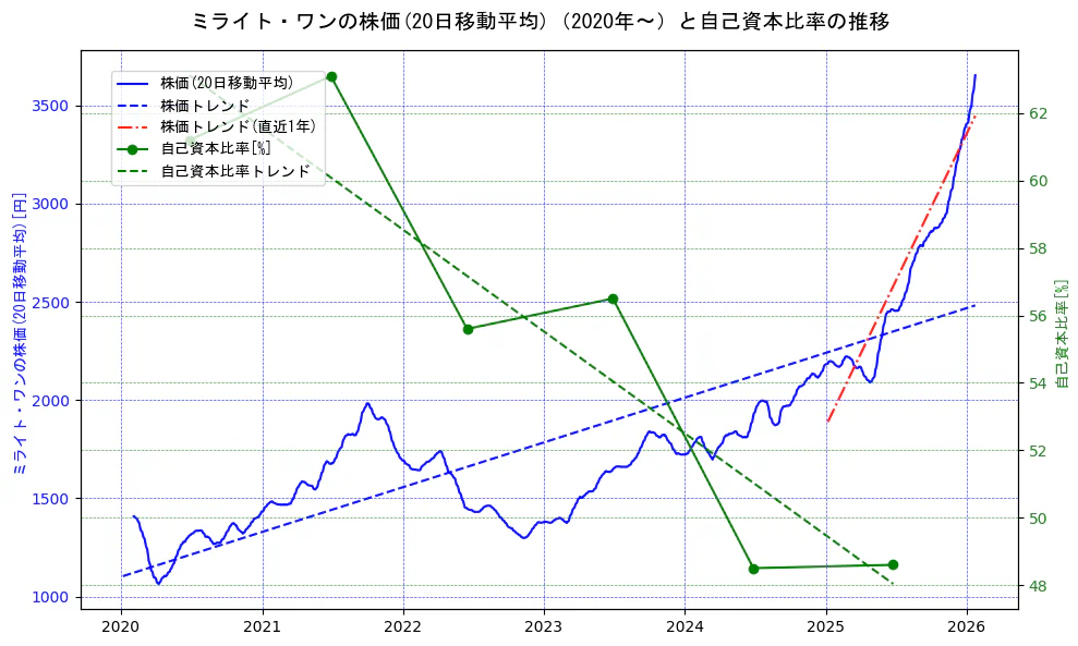 ミライト・ワンの過去5年間の株価と自己資本比率の推移を示す2軸グラフ。株価の回帰直線、自己資本比率の回帰直線、直近1年間の株価回帰直線を含み、財務指標と市場評価の関係性を視覚化。
