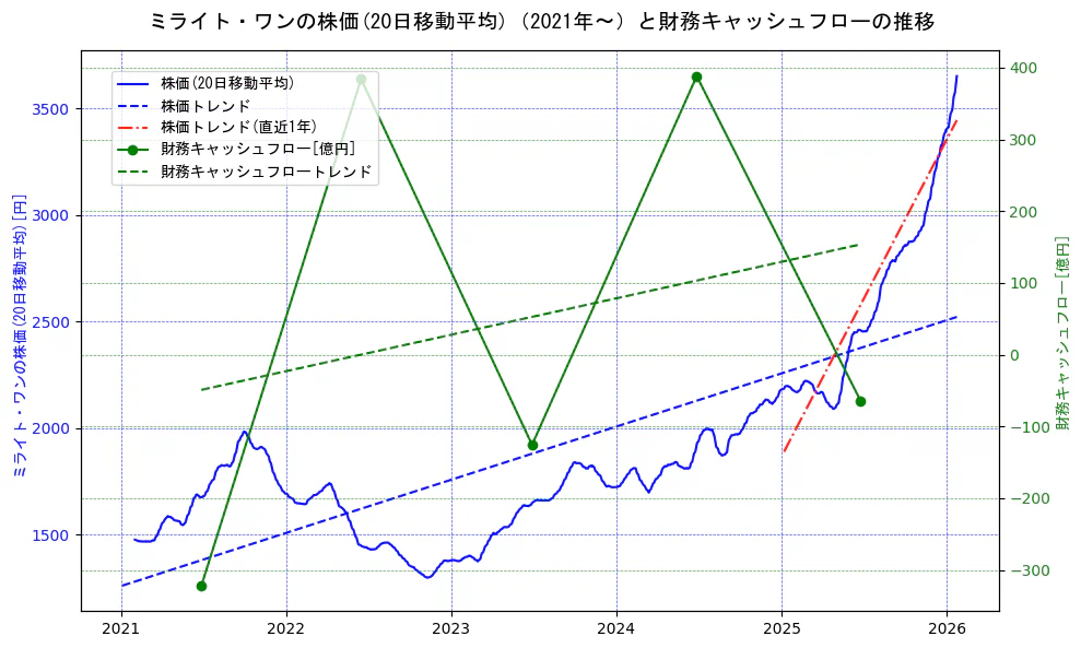 ミライト・ワンの過去5年間の株価と財務キャッシュフローの推移を示す2軸グラフ。株価の回帰直線、財務キャッシュフローの回帰直線、直近1年間の株価回帰直線を含み、財務指標と市場評価の関係性を視覚化。