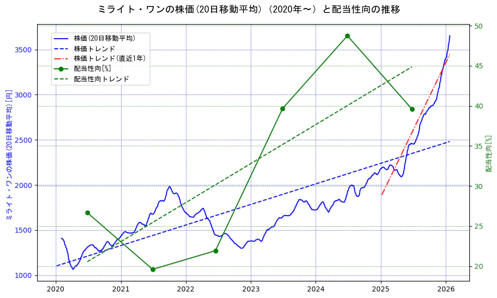 ミライト・ワンの過去5年間の株価と配当性向の推移を示す2軸グラフ。株価の回帰直線、配当性向の回帰直線、直近1年間の株価回帰直線を含み、財務指標と市場評価の関係性を視覚化。