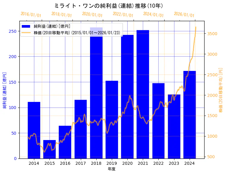 株式会社ミライト・ワンの純利益(連結)と株価の10年間推移（2軸グラフ）