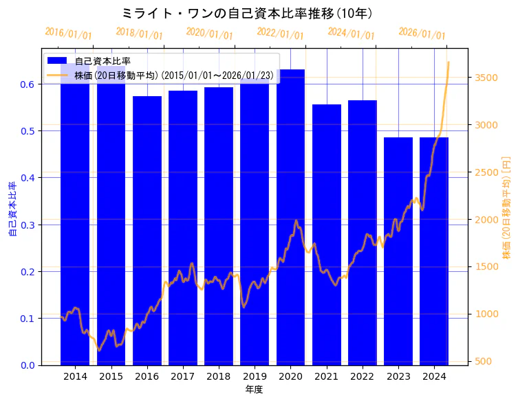 株式会社ミライト・ワンの自己資本比率と株価の10年間推移（2軸グラフ）