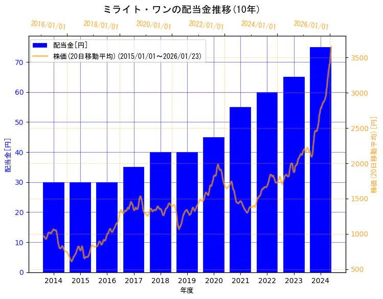 株式会社ミライト・ワンの配当金と株価の10年間推移（2軸グラフ）