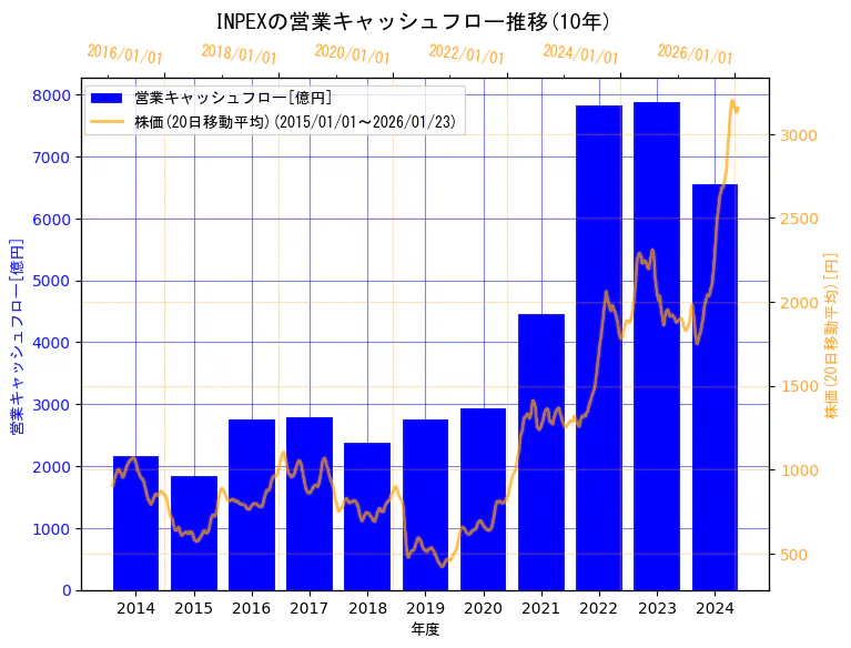 株式会社INPEXの営業キャッシュフローと株価の10年間推移（2軸グラフ）