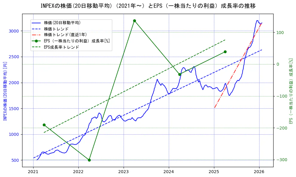ＩＮＰＥＸの過去5年間の株価とEPS（一株当たりの利益）成長率の推移を示す2軸グラフ。株価の回帰直線、EPS（一株当たりの利益）成長率の回帰直線、直近1年間の株価回帰直線を含み、財務指標と市場評価の関係性を視覚化。