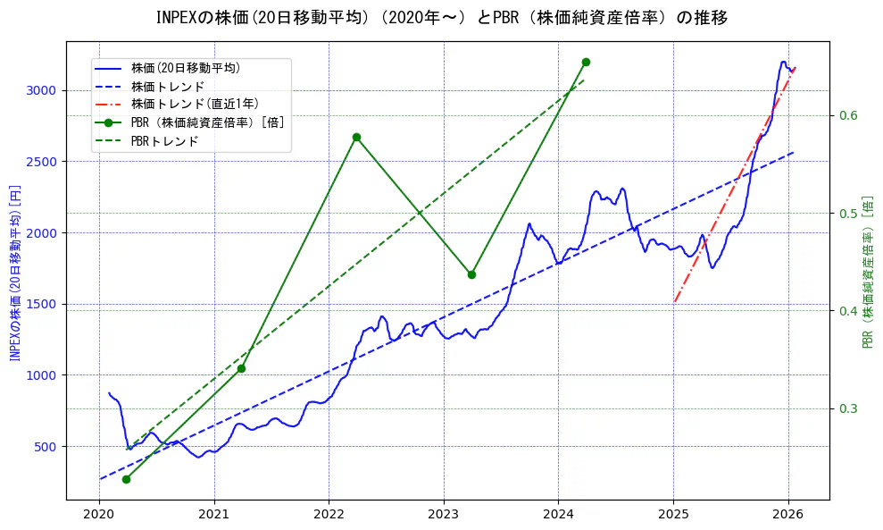 ＩＮＰＥＸの過去5年間の株価とPBR（株価純資産倍率）の推移を示す2軸グラフ。株価の回帰直線、PBR（株価純資産倍率）の回帰直線、直近1年間の株価回帰直線を含み、財務指標と市場評価の関係性を視覚化。