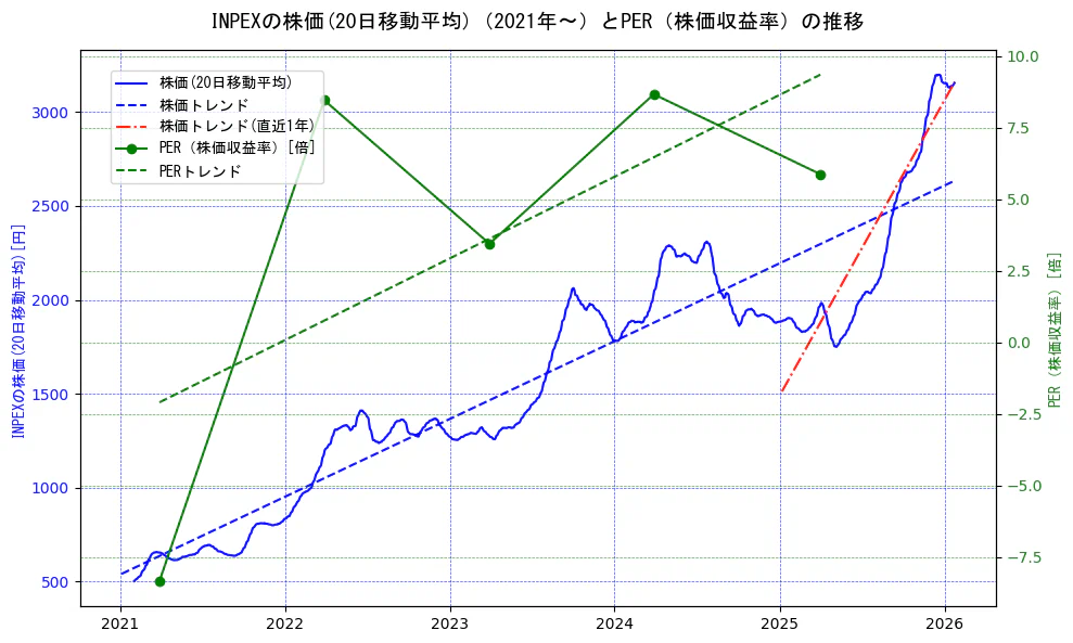 ＩＮＰＥＸの過去5年間の株価とPER（株価収益率）の推移を示す2軸グラフ。株価の回帰直線、PER（株価収益率）の回帰直線、直近1年間の株価回帰直線を含み、財務指標と市場評価の関係性を視覚化。